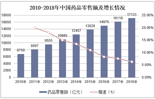 2010-2018年中国药品零售额及增长情况