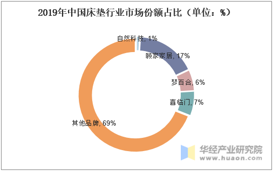 2019年中国床垫行业市场份额占比（单位：%）