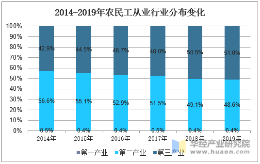 2014-2019年农民工从业行业分布变化
