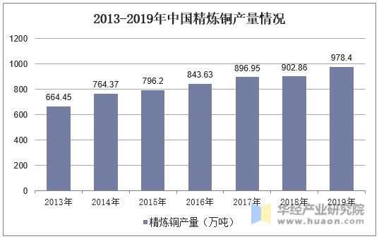 2013-2019年中国精炼铜产量情况