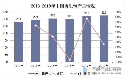 2013-2018年中国再生精炼铜产量情况、