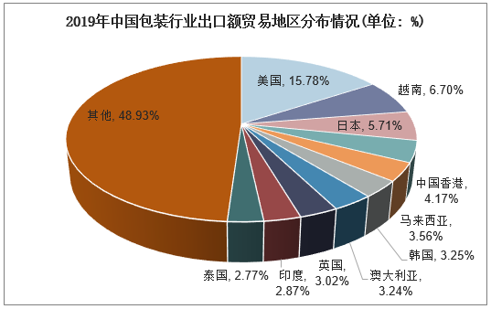 2019年中国包装行业出口额贸易地区分布情况(单位: %)