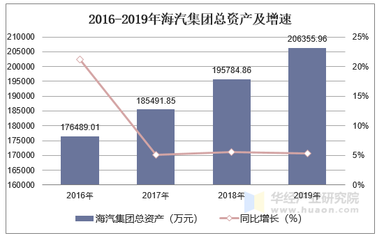 2016-2019年海汽集团总资产及增速