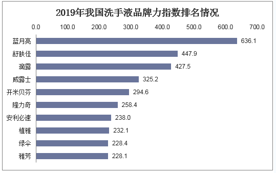 2019年我国洗手液品牌力指数排名情况