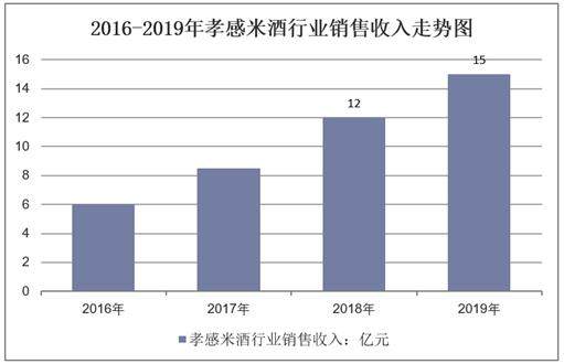 2016-2019年孝感米酒行业销售收入走势图