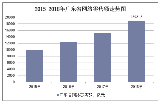 2015-2018年广东省网络零售额走势图