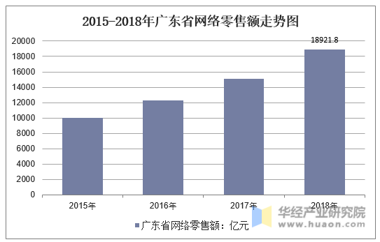 2015-2018年广东省网络零售额走势图