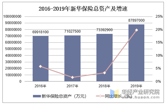 2016-2019年新华保险总资产及增速