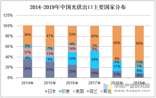 2014-2019年中国光伏出口主要国家分布