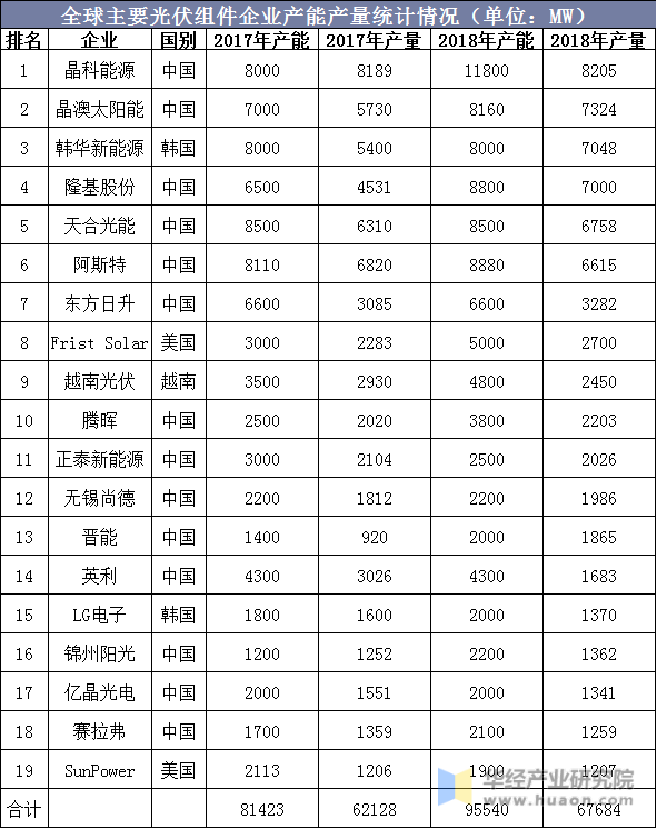 全球主要光伏组件企业产能产量统计情况（单位：MW）