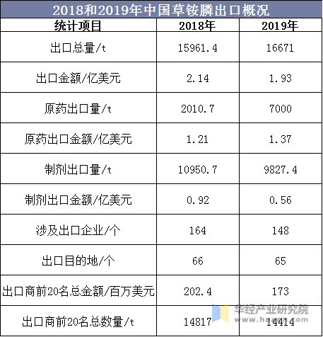 2018和2019年中国草铵膦出口概况