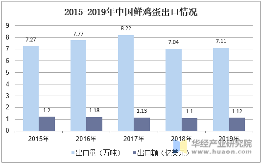 2015-2019年中国鲜鸡蛋出口情况