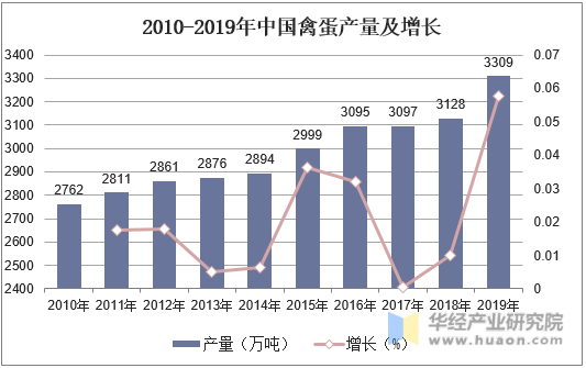 2010-2019年中国禽蛋产量及增长