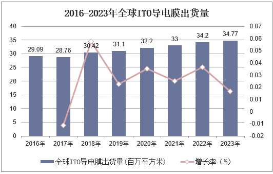 2016-2023年全球ITO导电膜出货量
