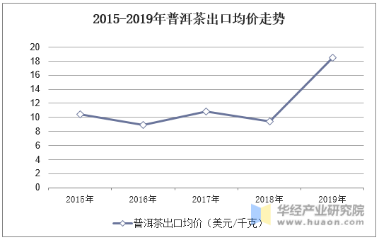 2015-2019年普洱茶出口均价走势