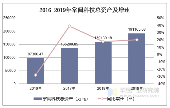 2016-2019年掌阅科技总资产及增速