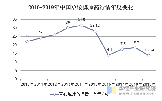 2010-2019年中国草铵膦原药行情年度变化
