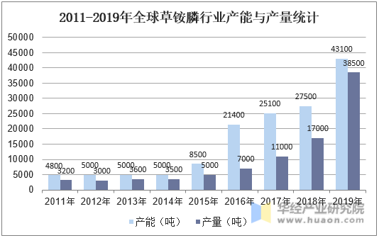 2011-2019年全球草铵膦行业产能与产量统计