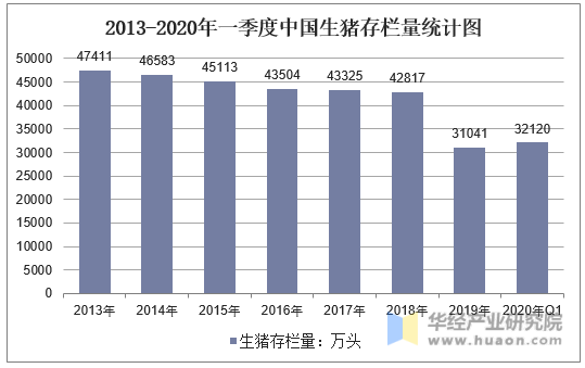 2013-2020年一季度中国生猪存栏量统计图