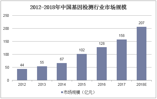 2012-2018年中国基因检测行业市场规模