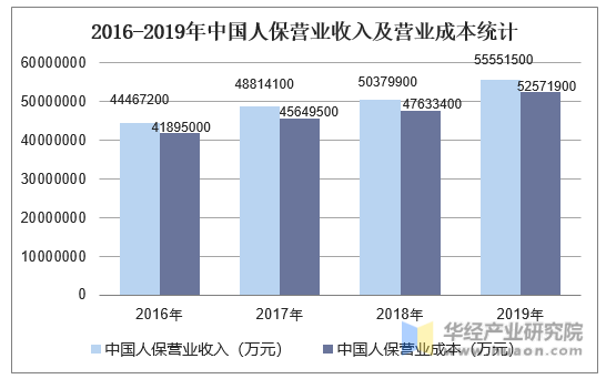 2016-2019年中国人保营业收入及营业成本统计