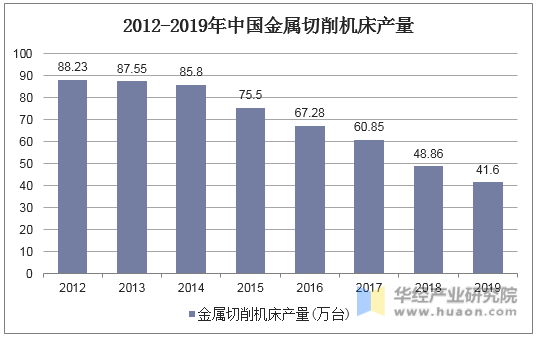 2012-2019年中国金属切削机床产量