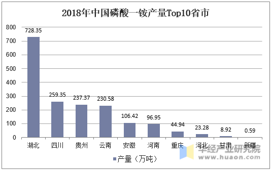 2018年中国磷酸一铵产量Top10省市
