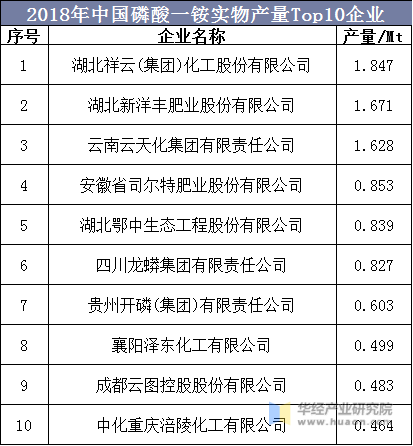 2018年中国磷酸一铵实物产量Top10企业