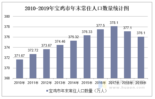2010-2019年宝鸡市年末常住人口数量统计图
