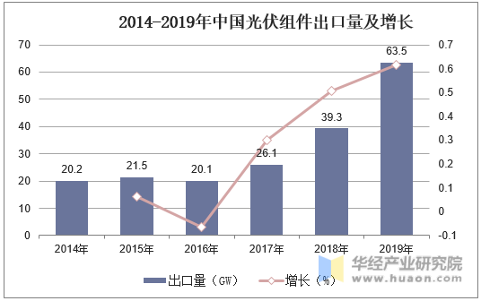2014-2019年中国光伏组件出口量及增长