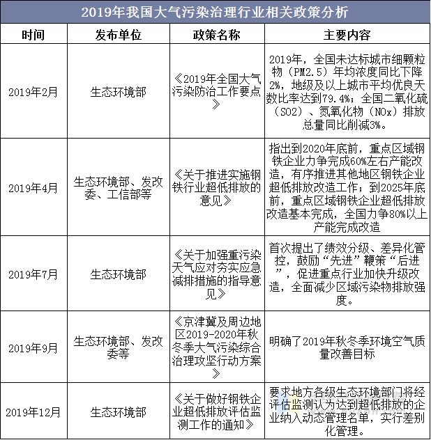 2019年我国大气污染治理行业相关政策分析