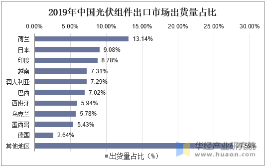 2019年中国光伏组件出口市场出货量占比