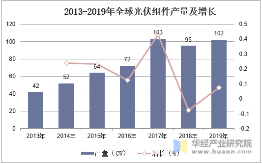 2013-2019年全球光伏组件产量及增长