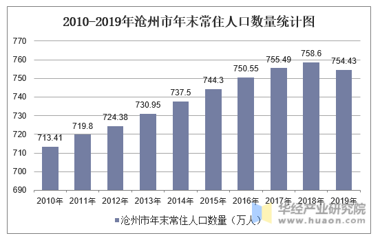 2010-2019年沧州市年末常住人口数量统计图