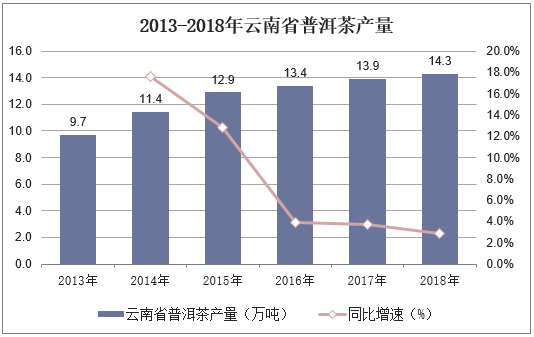 2013-2018年云南省普洱茶产量