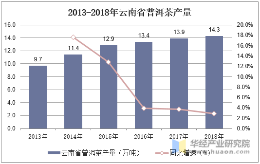 2013-2018年云南省普洱茶产量