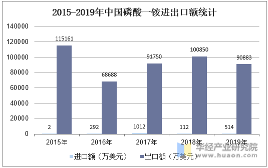 2015-2019年中国磷酸一铵进出口额统计