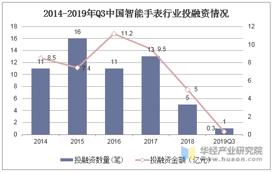 2014-2019年Q3中国智能手表行业投融资情况