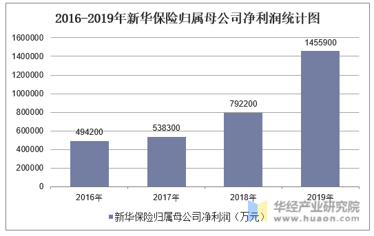 2016-2019年新华保险归属母公司净利润统计图