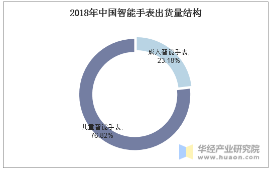 2018年中国智能手表出货量结构