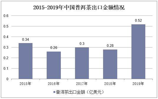 2015-2019年中国普洱茶出口金额情况