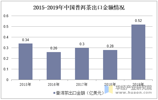 2015-2019年中国普洱茶出口金额情况
