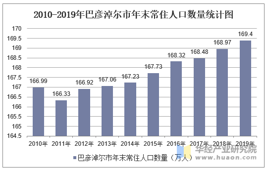 2010-2019年巴彦淖尔市常住人口数量及人口结构分析