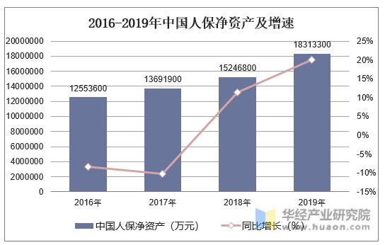2016-2019年中国人保净资产及增速