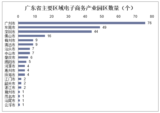 广东省主要区域电子商务产业园区数量（个）