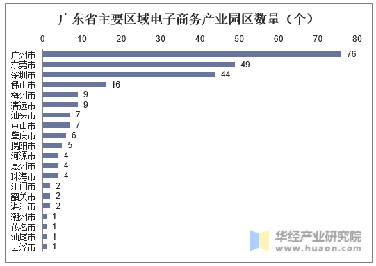 广东省主要区域电子商务产业园区数量（个）