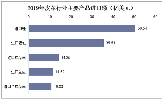 2019年皮革行业主要产品进口额（亿美元）