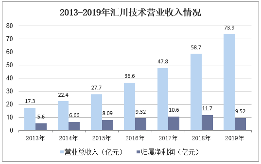 2013-2019年汇川技术营业收入情况
