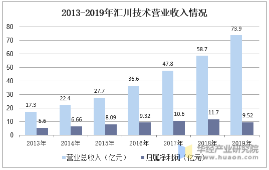2013-2019年汇川技术营业收入情况