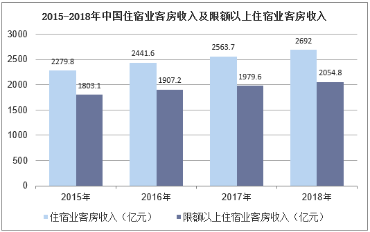 2015-2018年中国住宿业客房收入及限额以上住宿业客房收入